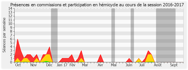 Participation globale-20162017 de Alain Duran