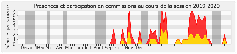 Participation commissions-20192020 de Alain Duran