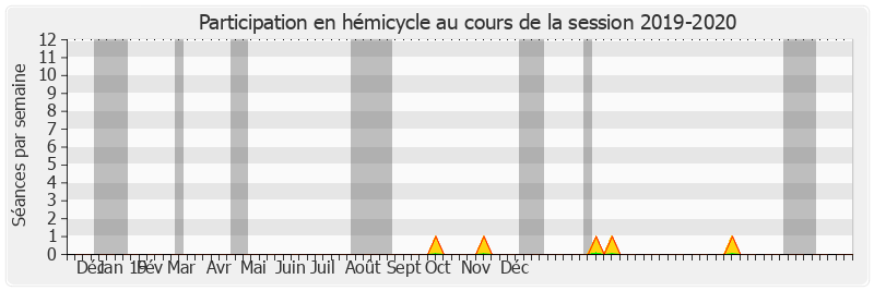 Participation hemicycle-20192020 de Alain Duran