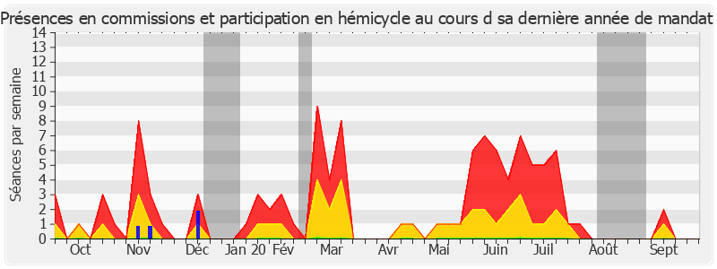 Participation globale-annee de Alain Duran