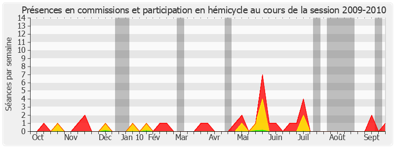 Participation globale-20092010 de Alain Fauconnier