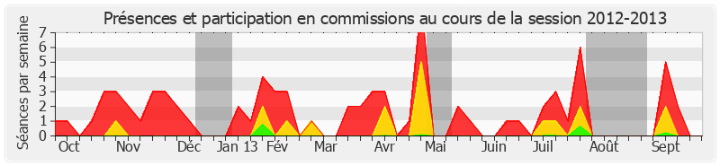 Participation commissions-20122013 de Alain Fauconnier