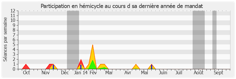 Participation hemicycle-annee de Alain Fauconnier