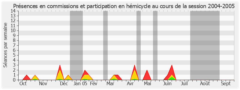 Participation globale-20042005 de Alain Fouché