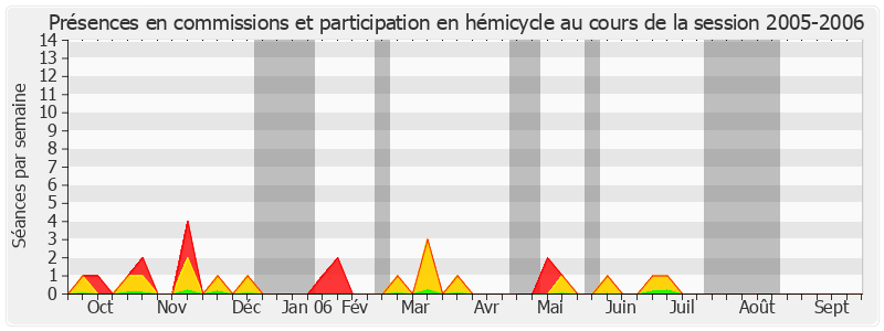 Participation globale-20052006 de Alain Fouché