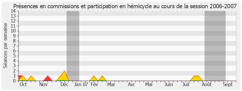 Participation globale-20062007 de Alain Fouché