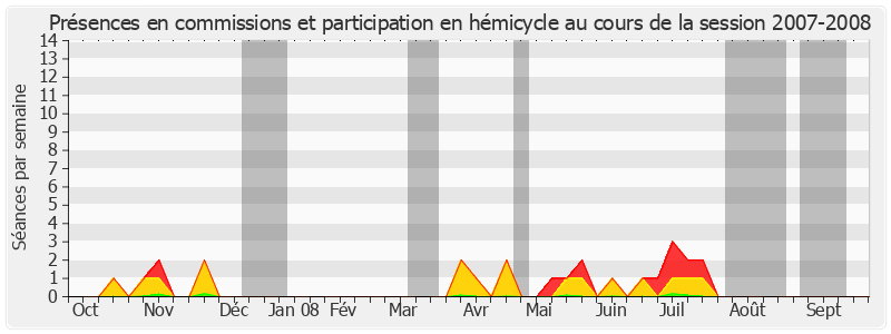 Participation globale-20072008 de Alain Fouché