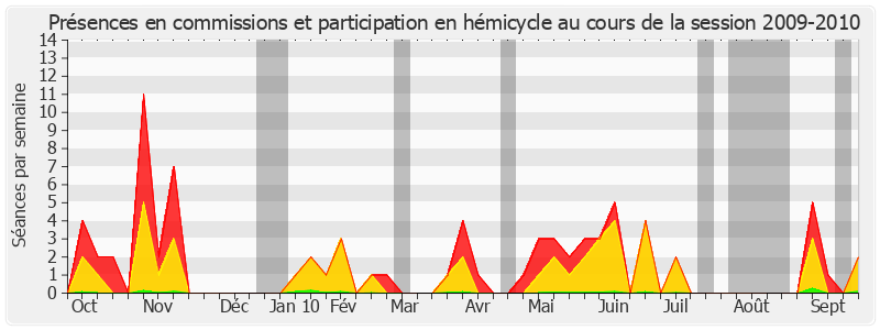 Participation globale-20092010 de Alain Fouché