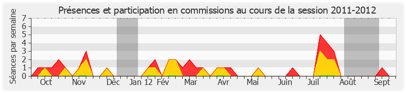 Participation commissions-20112012 de Alain Fouché