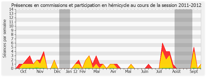 Participation globale-20112012 de Alain Fouché