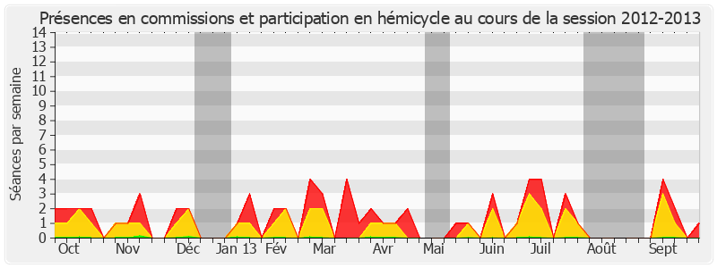 Participation globale-20122013 de Alain Fouché