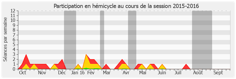 Participation hemicycle-20152016 de Alain Fouché