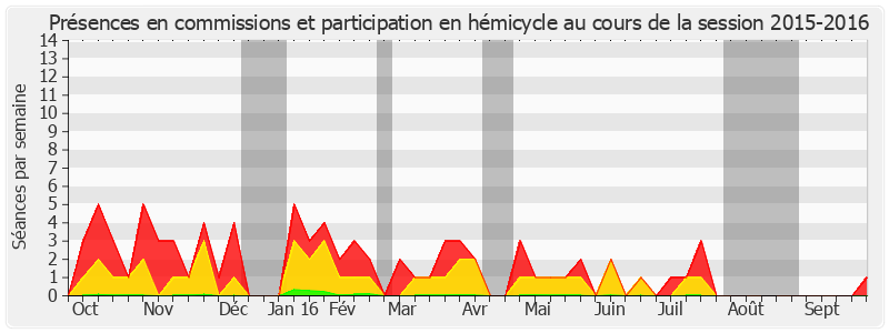 Participation globale-20152016 de Alain Fouché