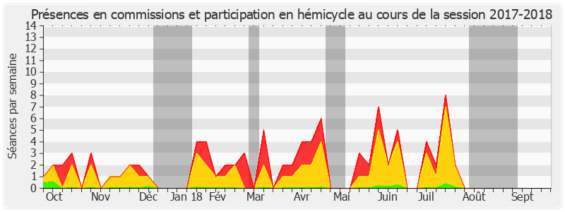 Participation globale-20172018 de Alain Fouché