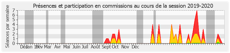 Participation commissions-20192020 de Alain Fouché