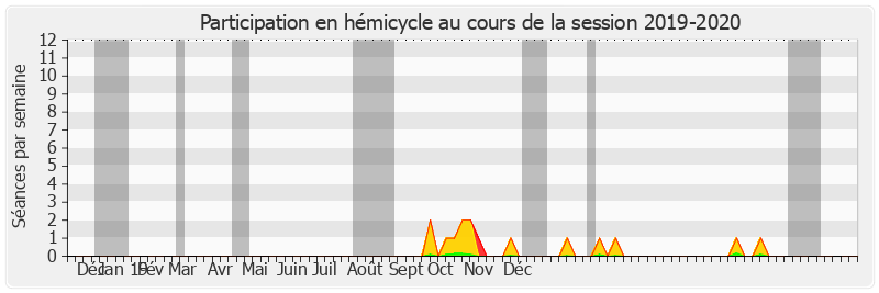 Participation hemicycle-20192020 de Alain Fouché