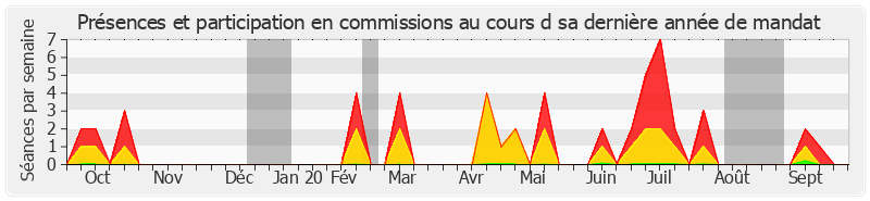 Participation commissions-annee de Alain Fouché