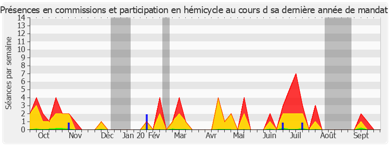 Participation globale-annee de Alain Fouché