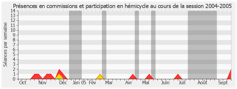 Participation globale-20042005 de Alain Gérard