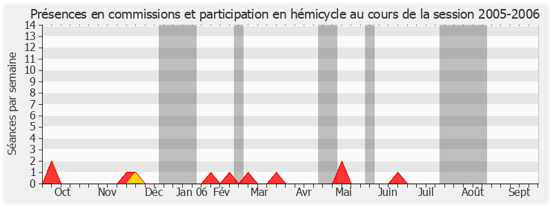 Participation globale-20052006 de Alain Gérard