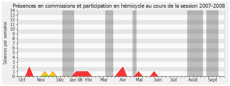 Participation globale-20072008 de Alain Gérard