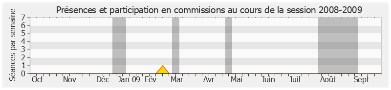 Participation commissions-20082009 de Alain Gérard