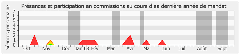 Participation commissions-annee de Alain Gérard