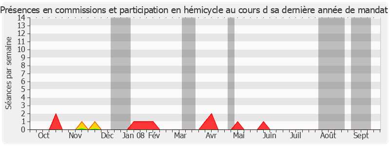 Participation globale-annee de Alain Gérard