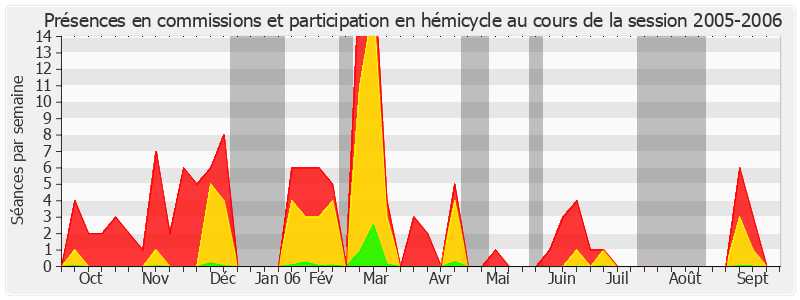 Participation globale-20052006 de Alain Gournac