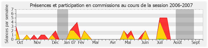 Participation commissions-20062007 de Alain Gournac