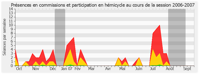 Participation globale-20062007 de Alain Gournac