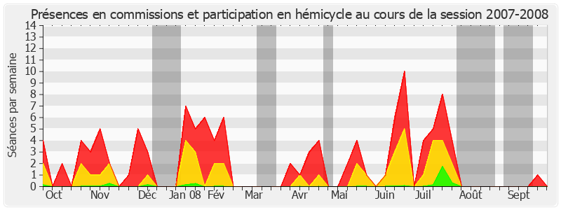 Participation globale-20072008 de Alain Gournac