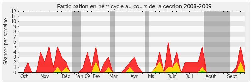 Participation hemicycle-20082009 de Alain Gournac