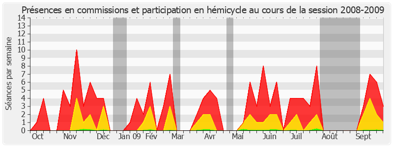 Participation globale-20082009 de Alain Gournac