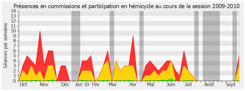 Participation globale-20092010 de Alain Gournac