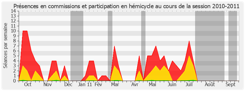 Participation globale-20102011 de Alain Gournac