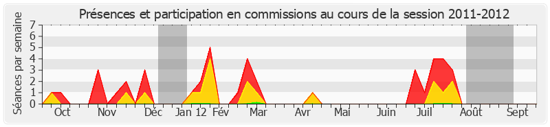 Participation commissions-20112012 de Alain Gournac