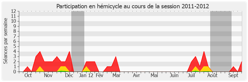 Participation hemicycle-20112012 de Alain Gournac