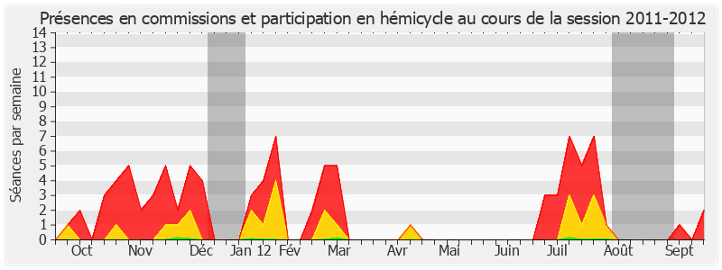 Participation globale-20112012 de Alain Gournac