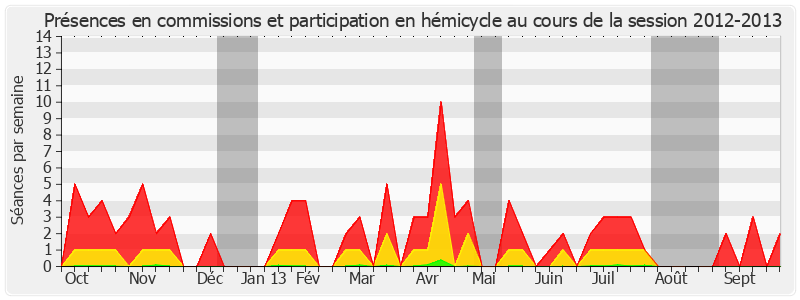 Participation globale-20122013 de Alain Gournac