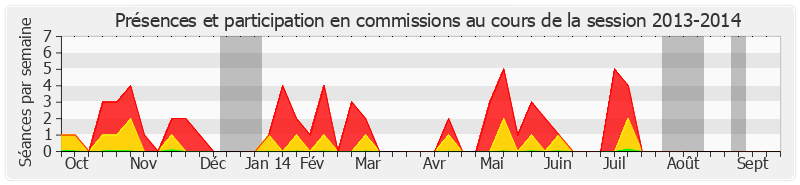 Participation commissions-20132014 de Alain Gournac