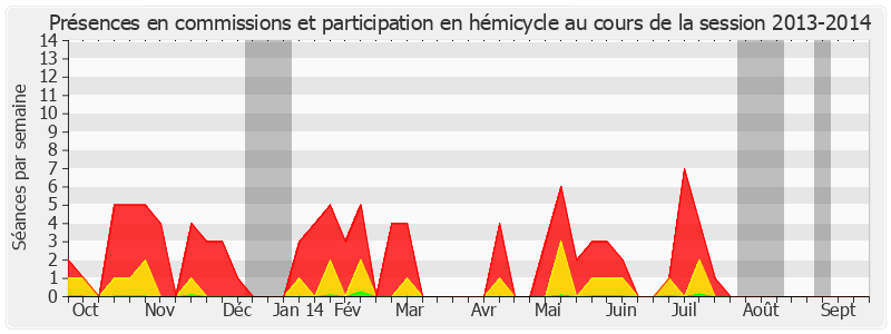 Participation globale-20132014 de Alain Gournac