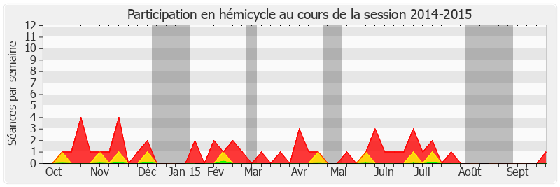 Participation hemicycle-20142015 de Alain Gournac
