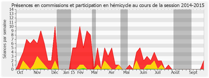 Participation globale-20142015 de Alain Gournac