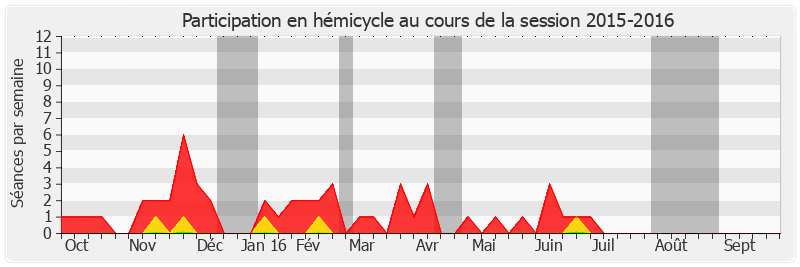 Participation hemicycle-20152016 de Alain Gournac