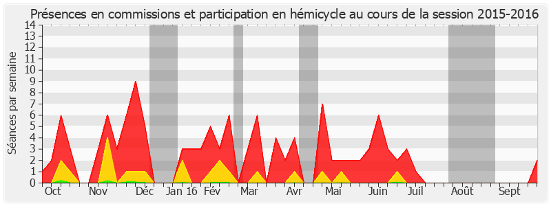 Participation globale-20152016 de Alain Gournac