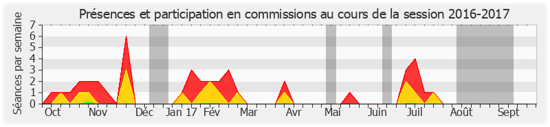 Participation commissions-20162017 de Alain Gournac