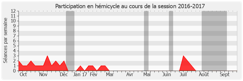 Participation hemicycle-20162017 de Alain Gournac