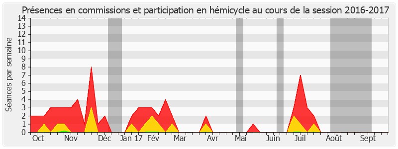 Participation globale-20162017 de Alain Gournac