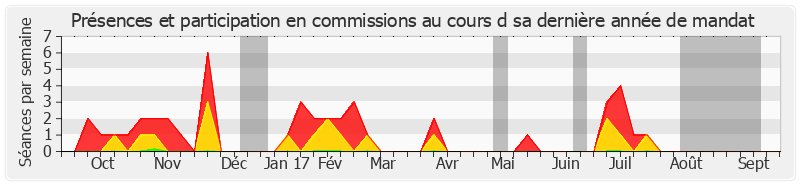 Participation commissions-annee de Alain Gournac